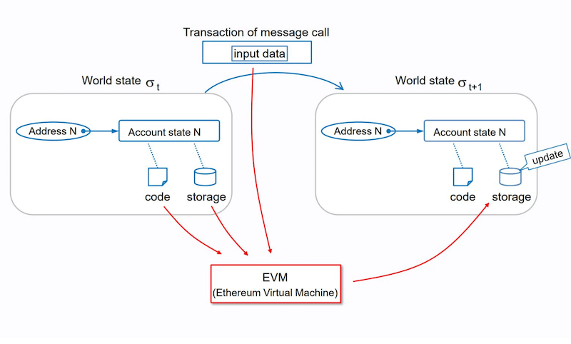 the simple guide to ethereum 4